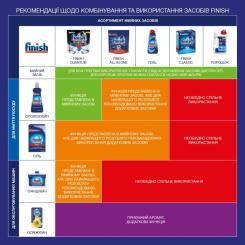 Очиститель для посудомоечных машин Finish Dishwasher Cleaner 3 шт Фото 1