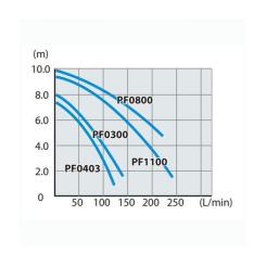 Погружной насос Makita PF0300 Фото 2